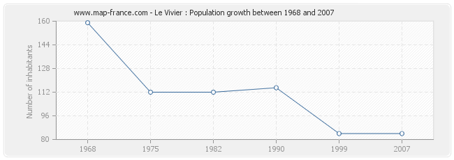Population Le Vivier
